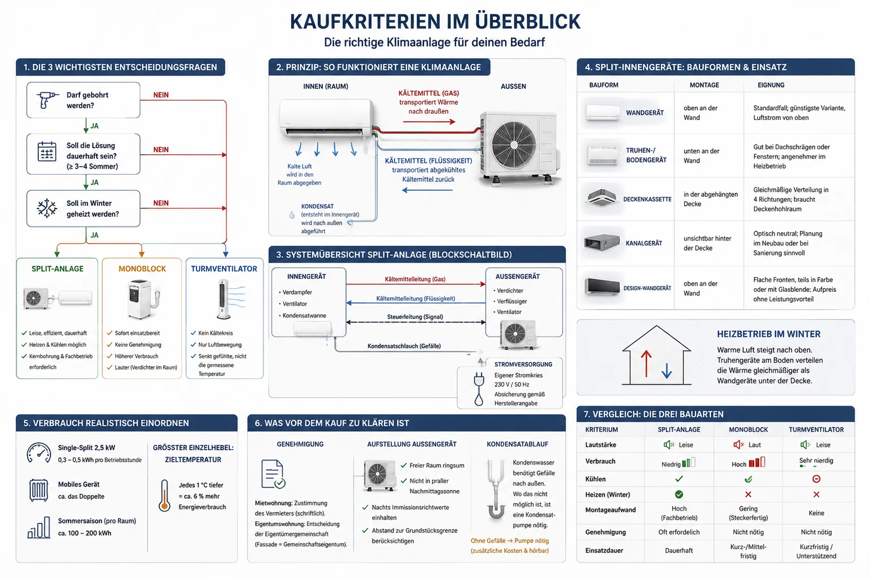 Übersicht der Kaufkriterien: Entscheidungsbaum Split, Monoblock oder Turmventilator, Funktionsprinzip, Bauformen der Innengeräte und Vergleich der drei Bauarten